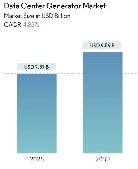 Data Center Generator Market Size Data Center Generator Market Summary